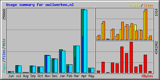 Usage summary for uwilwerken.nl